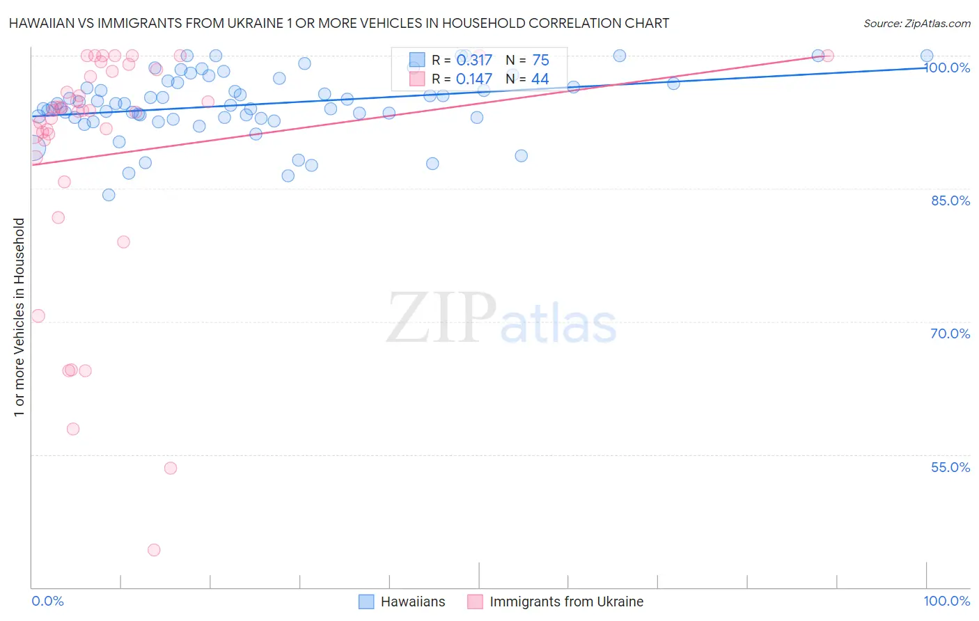 Hawaiian vs Immigrants from Ukraine 1 or more Vehicles in Household