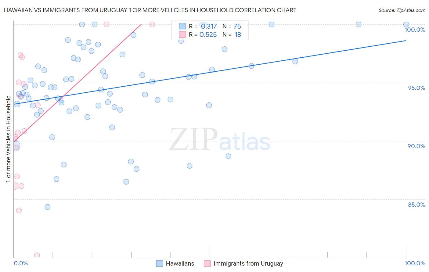 Hawaiian vs Immigrants from Uruguay 1 or more Vehicles in Household