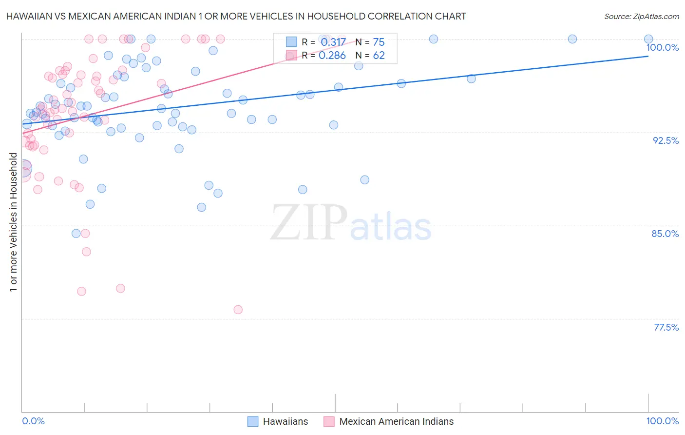 Hawaiian vs Mexican American Indian 1 or more Vehicles in Household