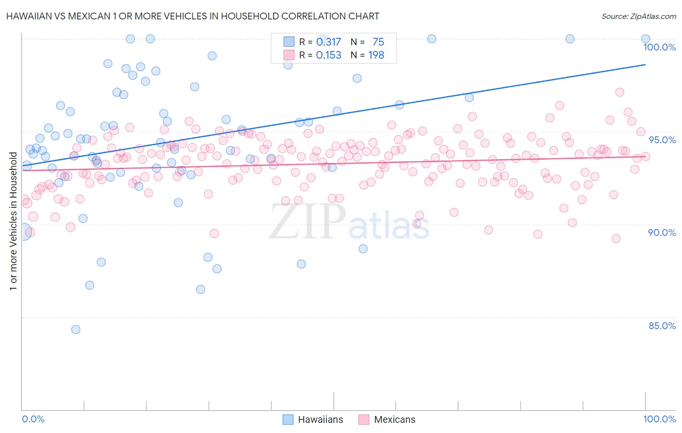 Hawaiian vs Mexican 1 or more Vehicles in Household