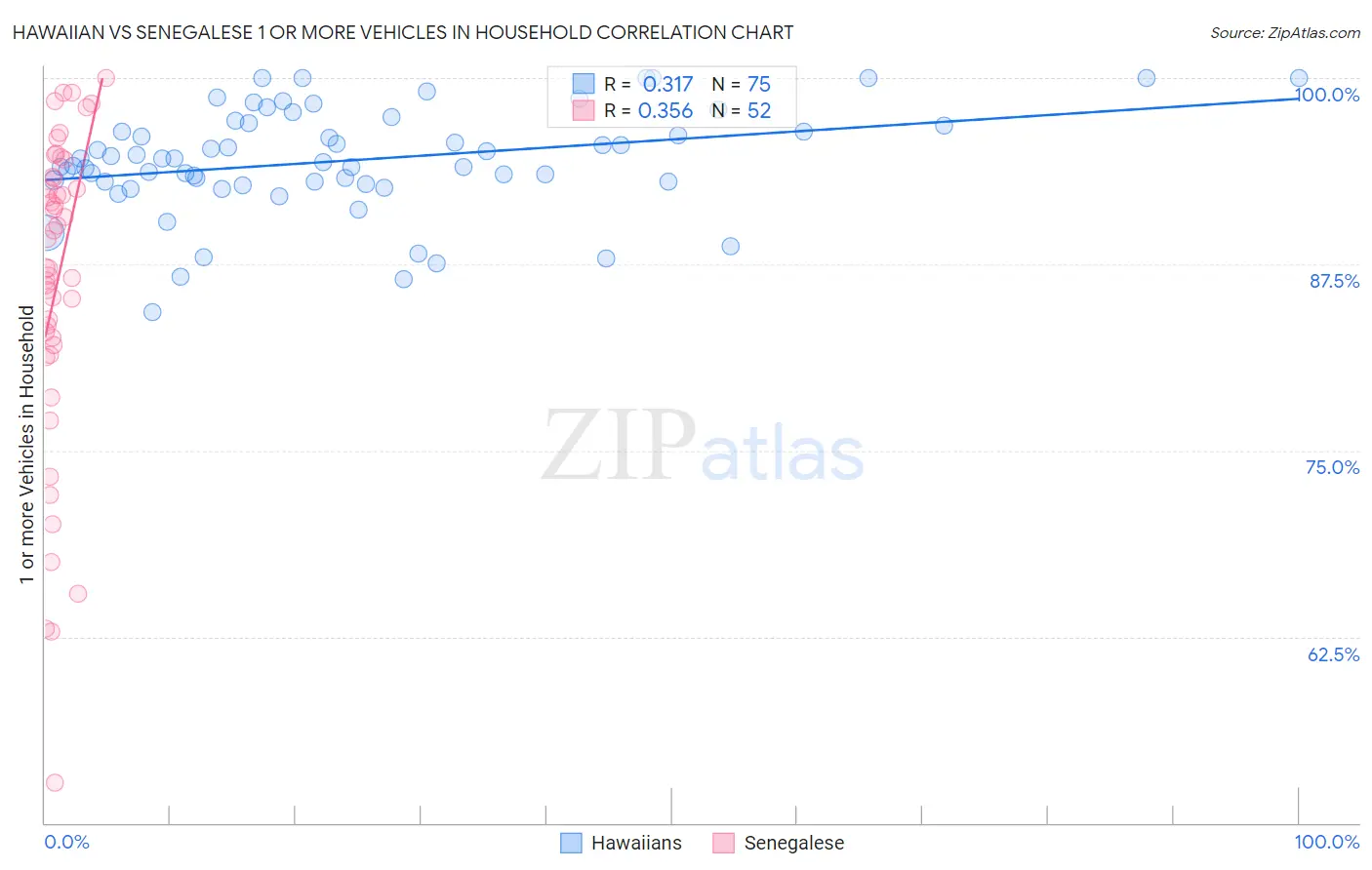 Hawaiian vs Senegalese 1 or more Vehicles in Household