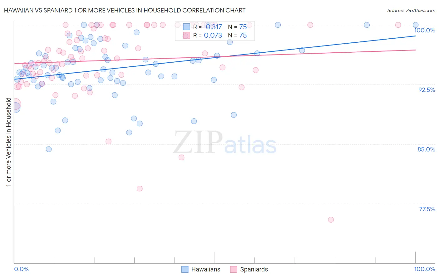 Hawaiian vs Spaniard 1 or more Vehicles in Household