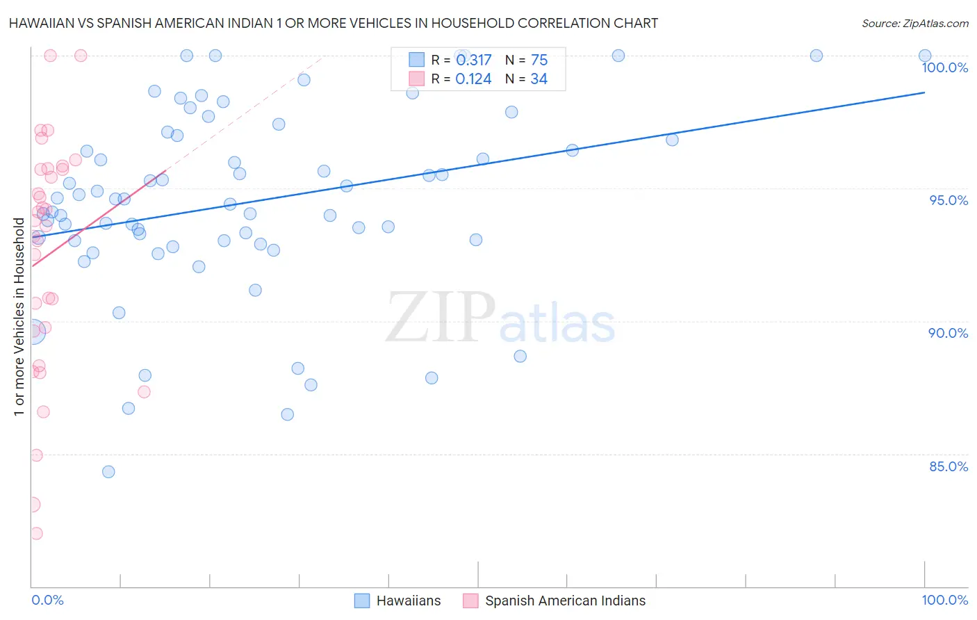 Hawaiian vs Spanish American Indian 1 or more Vehicles in Household