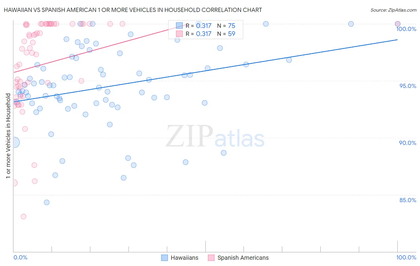 Hawaiian vs Spanish American 1 or more Vehicles in Household