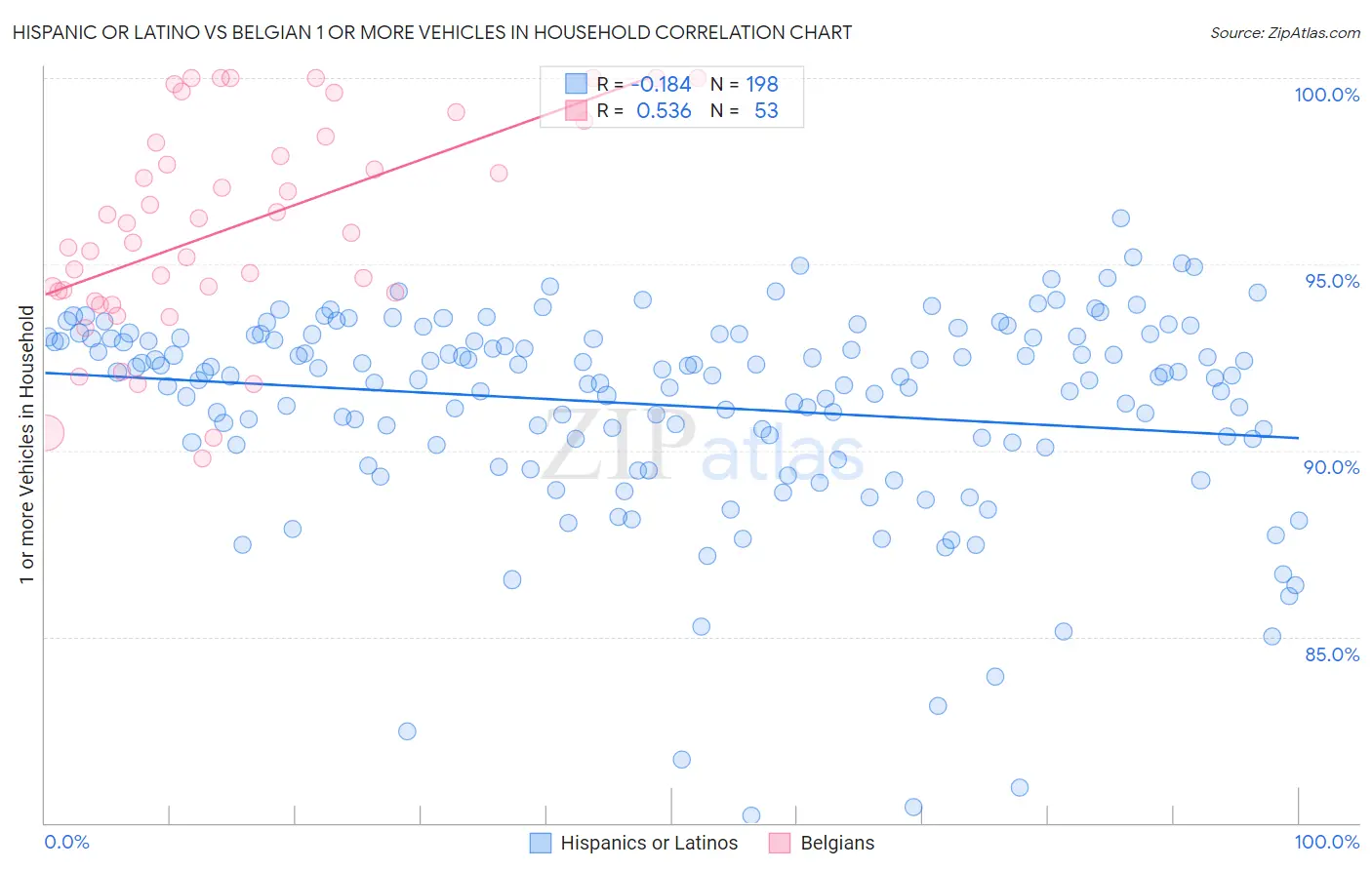 Hispanic or Latino vs Belgian 1 or more Vehicles in Household