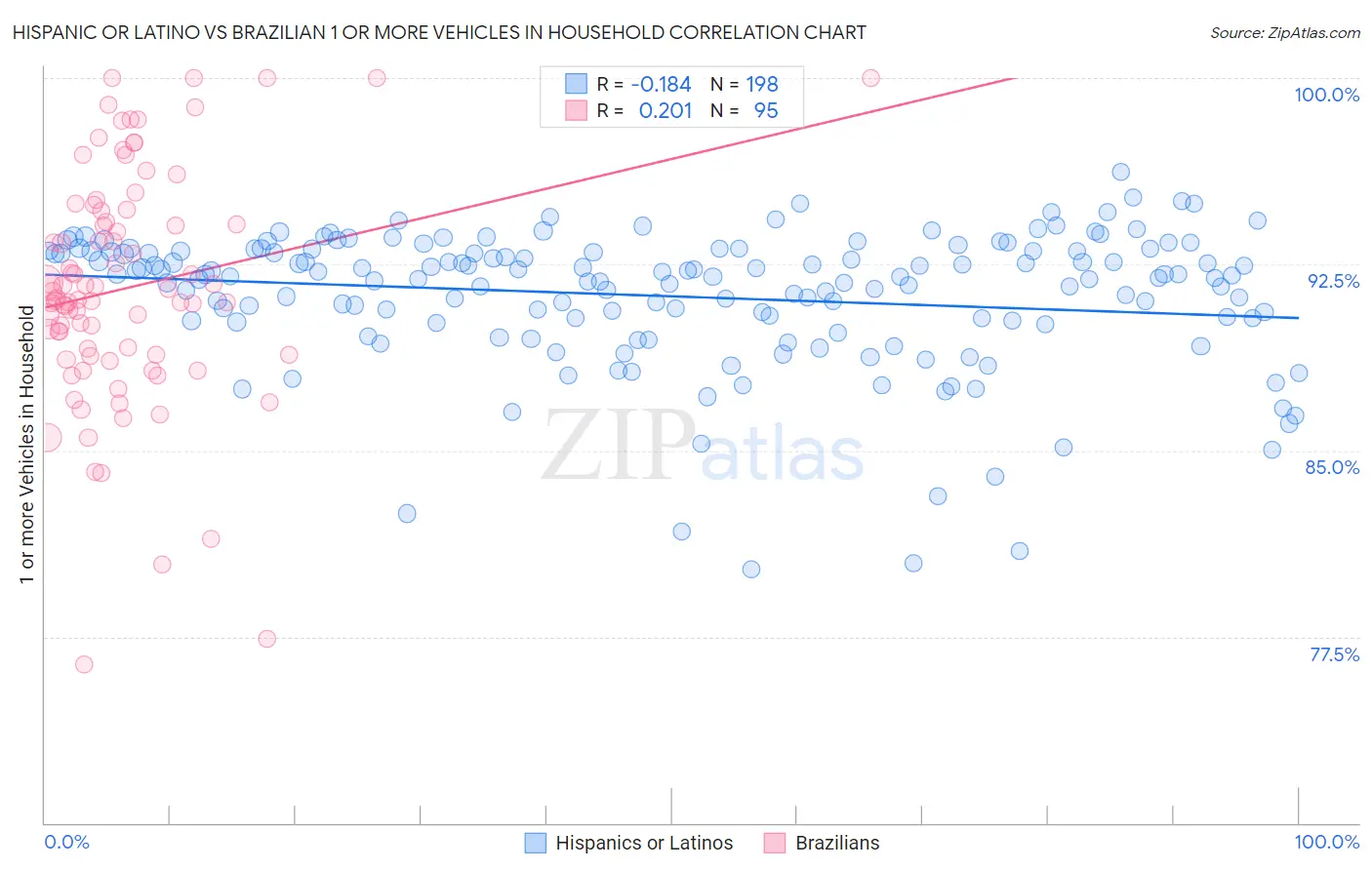 Hispanic or Latino vs Brazilian 1 or more Vehicles in Household