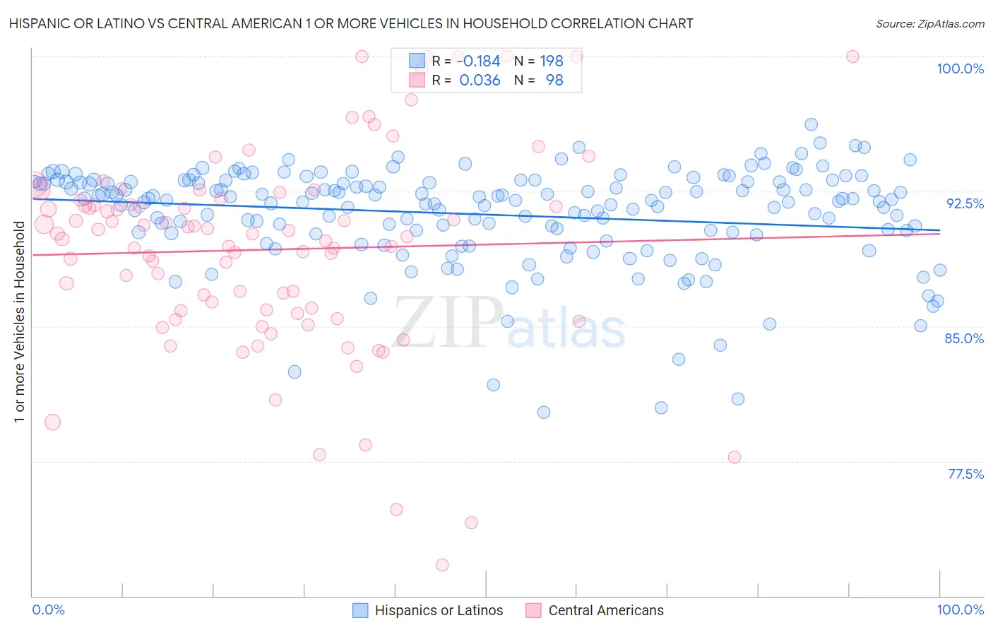 Hispanic or Latino vs Central American 1 or more Vehicles in Household