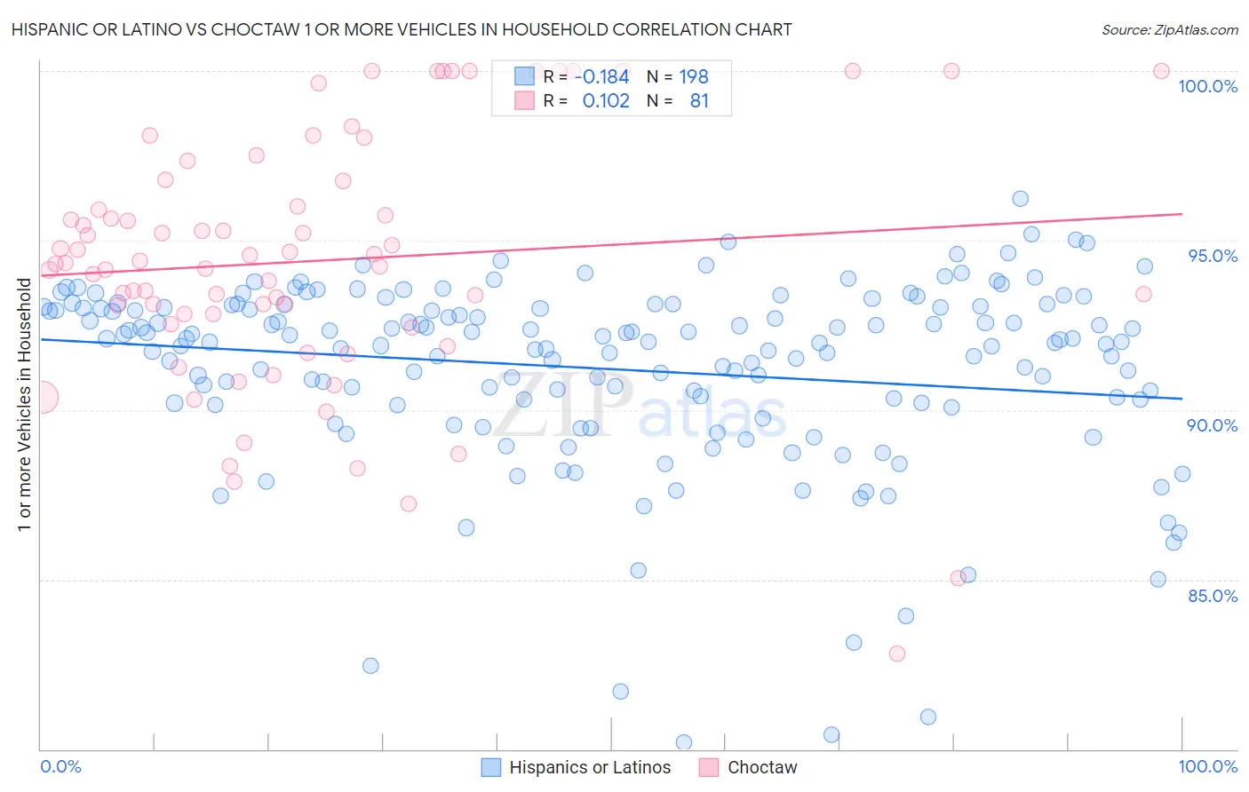 Hispanic or Latino vs Choctaw 1 or more Vehicles in Household