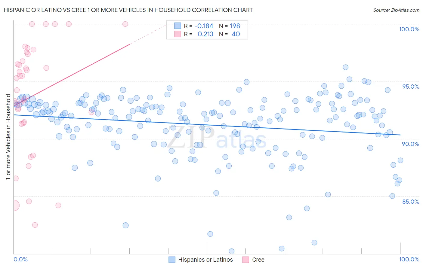 Hispanic or Latino vs Cree 1 or more Vehicles in Household