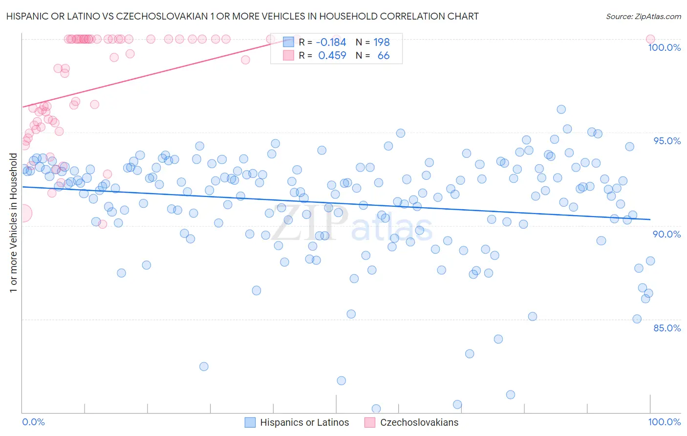 Hispanic or Latino vs Czechoslovakian 1 or more Vehicles in Household