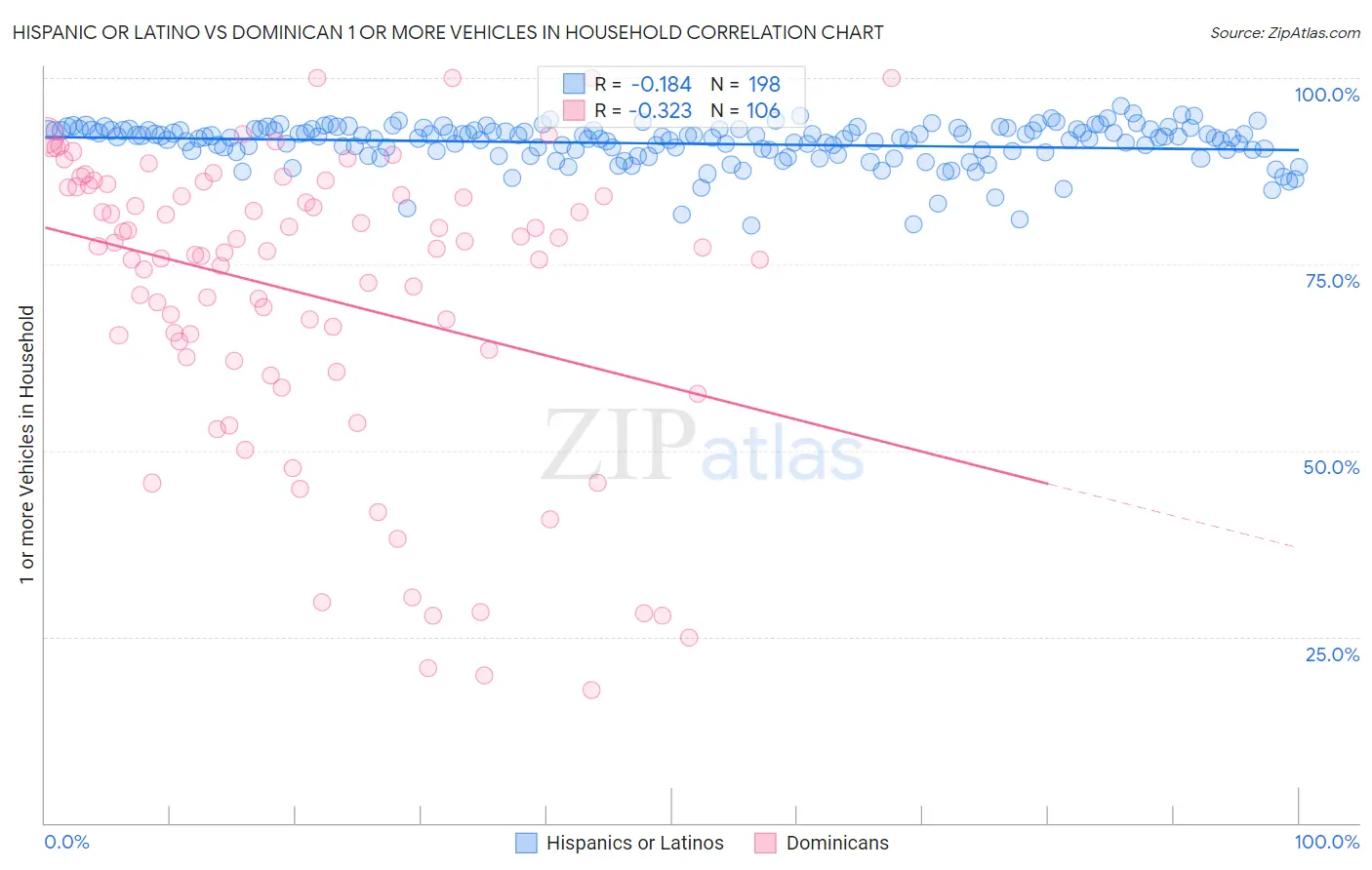 Hispanic or Latino vs Dominican 1 or more Vehicles in Household