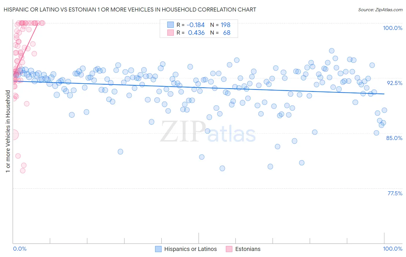 Hispanic or Latino vs Estonian 1 or more Vehicles in Household