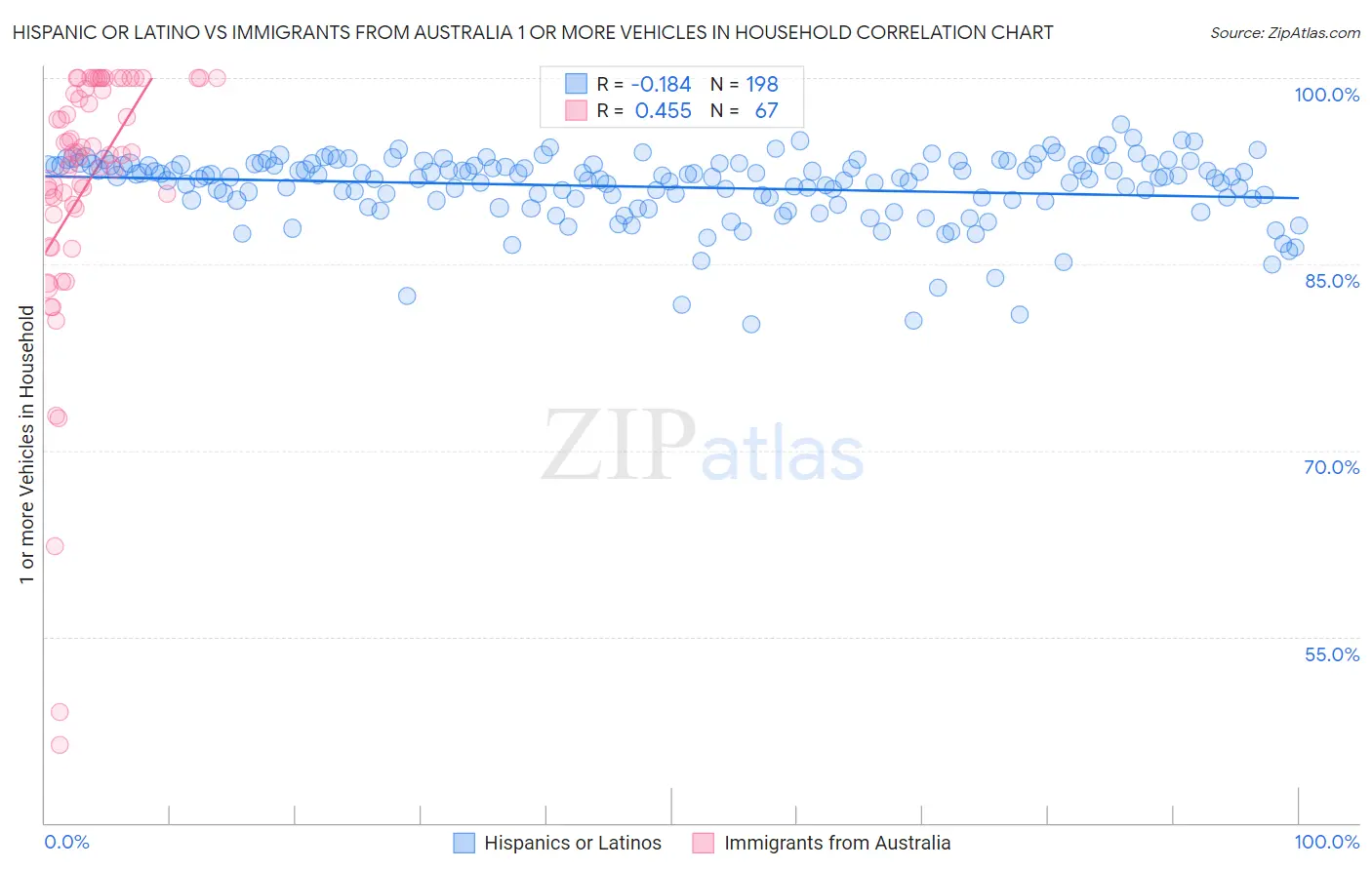 Hispanic or Latino vs Immigrants from Australia 1 or more Vehicles in Household