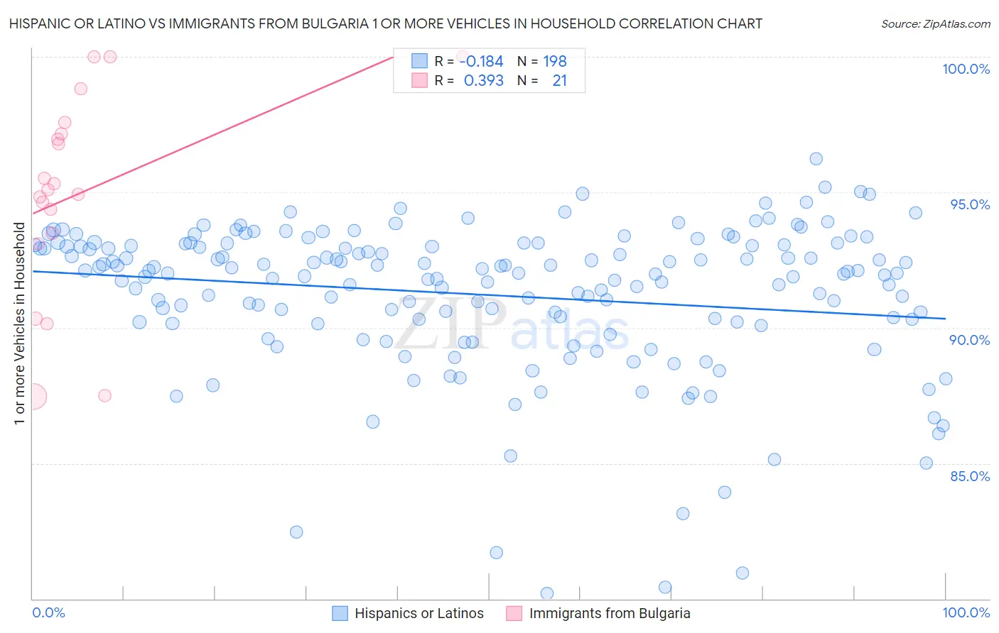 Hispanic or Latino vs Immigrants from Bulgaria 1 or more Vehicles in Household