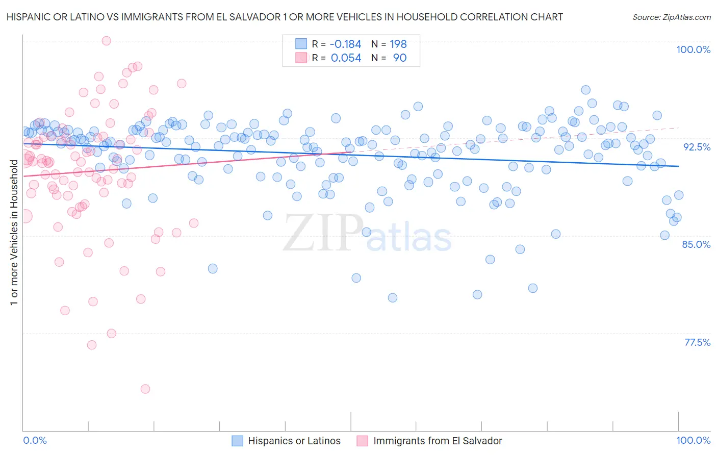 Hispanic or Latino vs Immigrants from El Salvador 1 or more Vehicles in Household