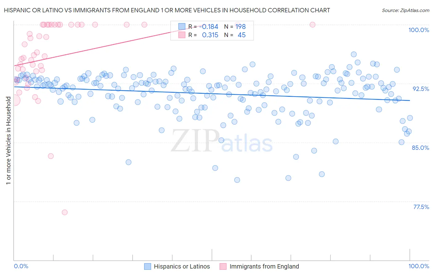 Hispanic or Latino vs Immigrants from England 1 or more Vehicles in Household