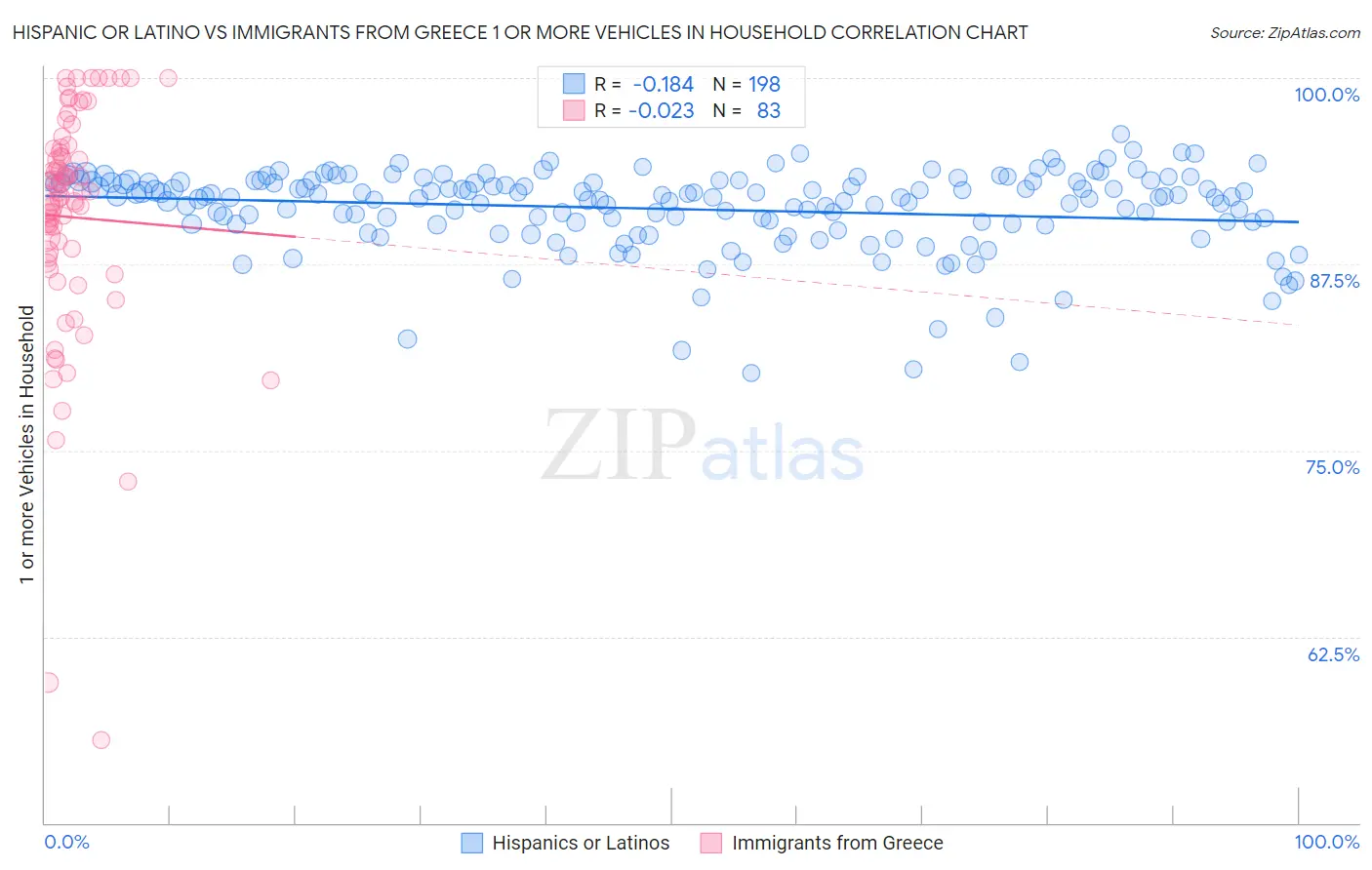 Hispanic or Latino vs Immigrants from Greece 1 or more Vehicles in Household