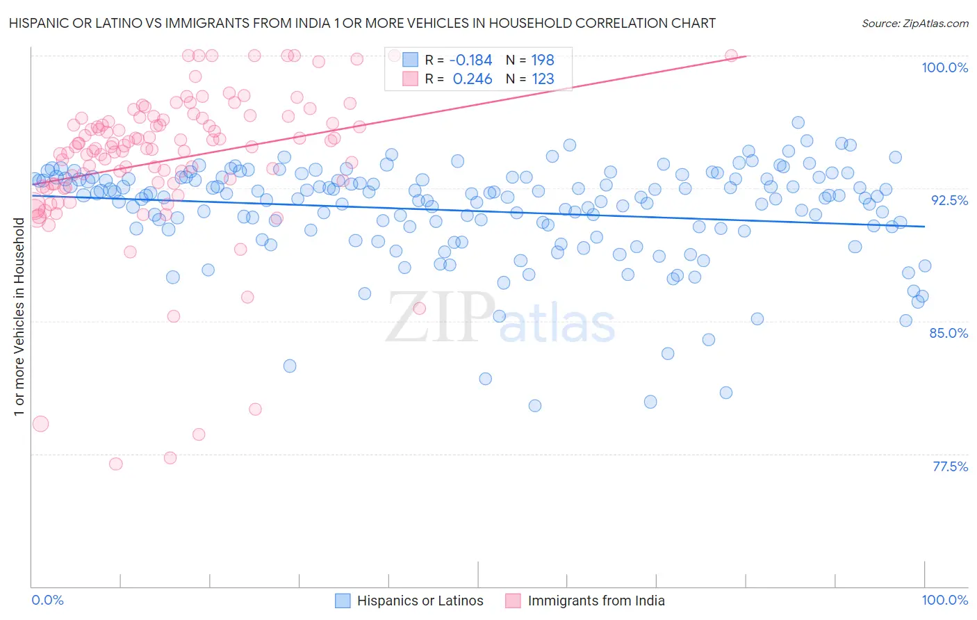 Hispanic or Latino vs Immigrants from India 1 or more Vehicles in Household