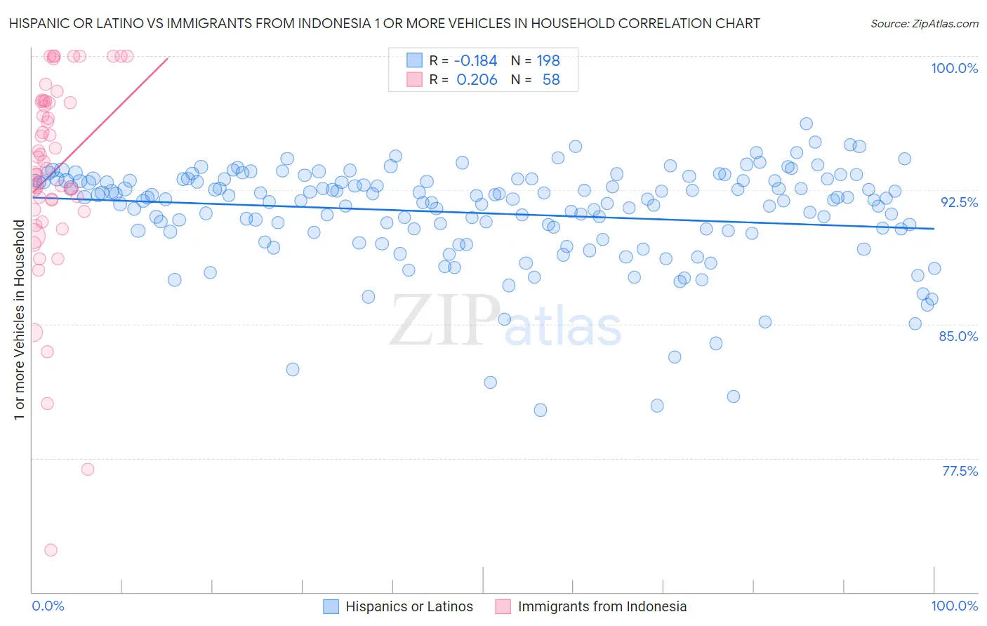 Hispanic or Latino vs Immigrants from Indonesia 1 or more Vehicles in Household