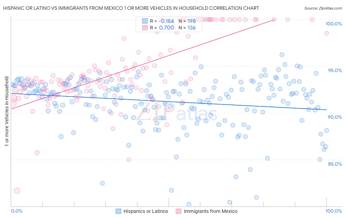 Hispanic or Latino vs Immigrants from Mexico 1 or more Vehicles in Household