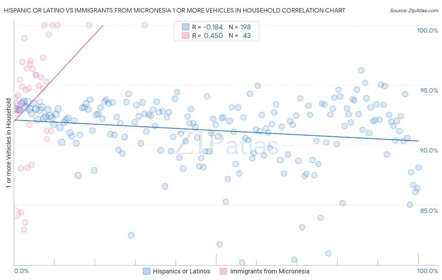 Hispanic or Latino vs Immigrants from Micronesia 1 or more Vehicles in Household