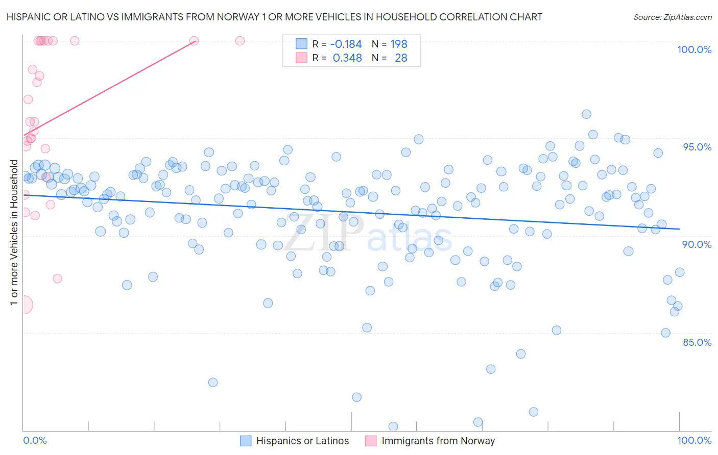 Hispanic or Latino vs Immigrants from Norway 1 or more Vehicles in Household