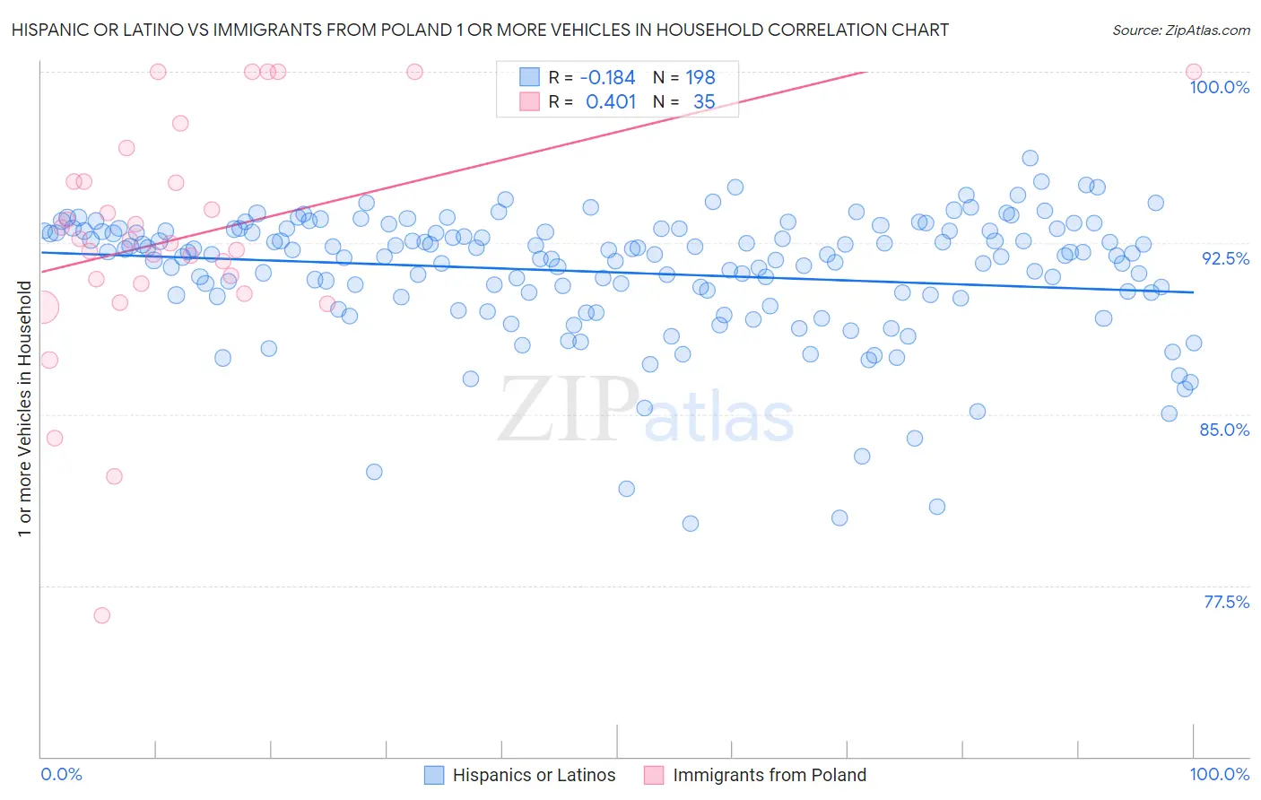 Hispanic or Latino vs Immigrants from Poland 1 or more Vehicles in Household