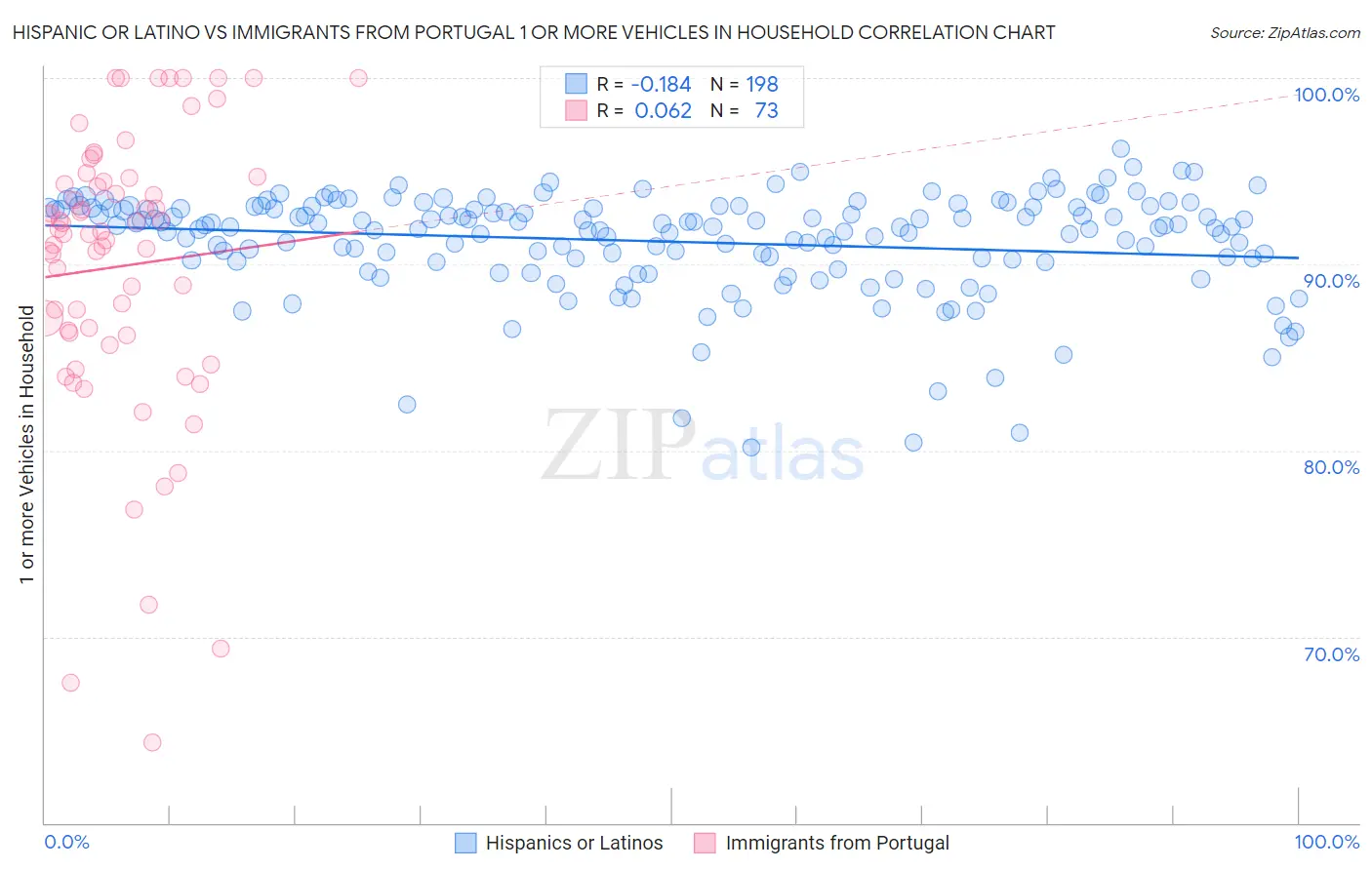 Hispanic or Latino vs Immigrants from Portugal 1 or more Vehicles in Household