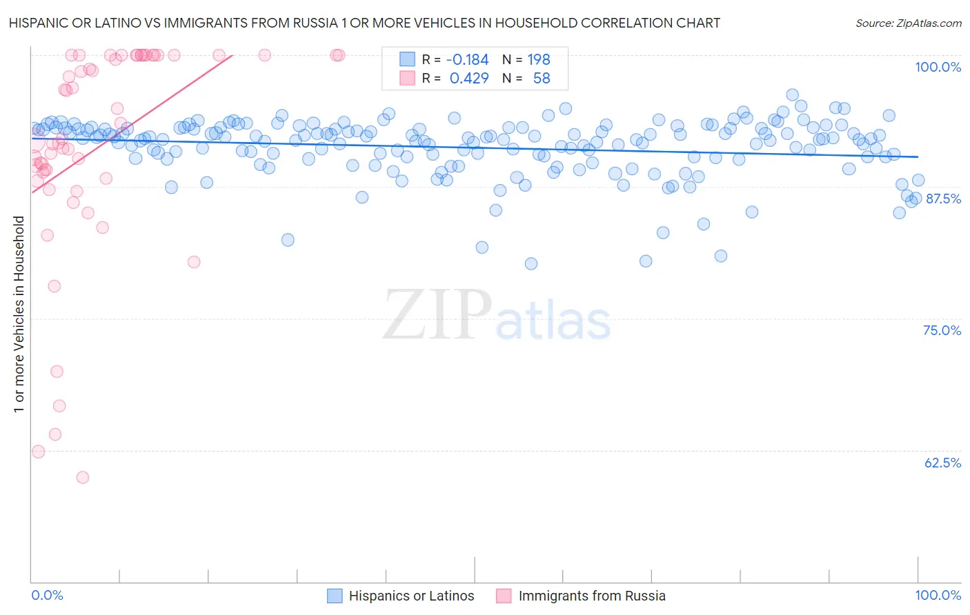 Hispanic or Latino vs Immigrants from Russia 1 or more Vehicles in Household