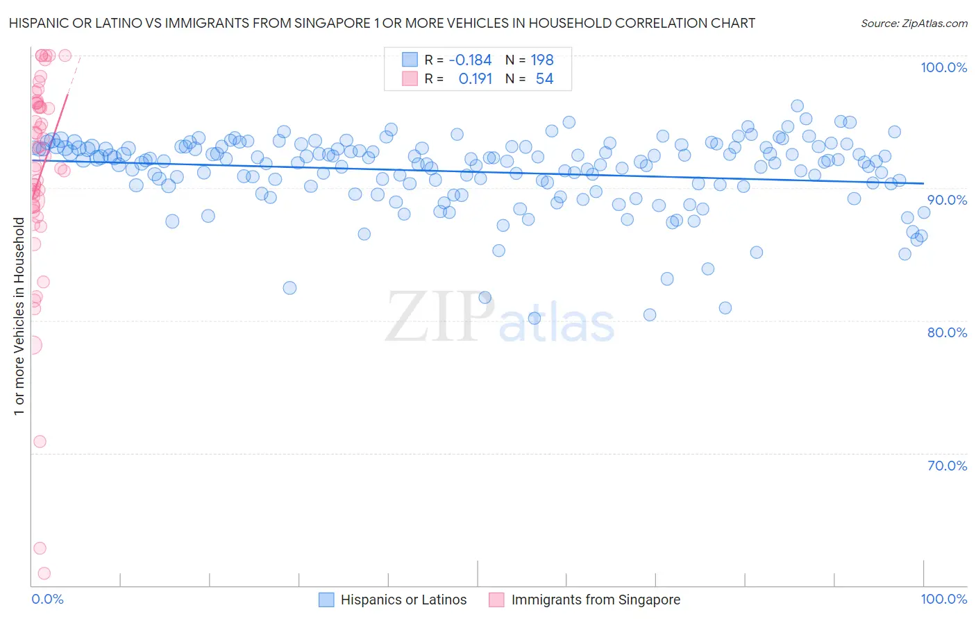 Hispanic or Latino vs Immigrants from Singapore 1 or more Vehicles in Household