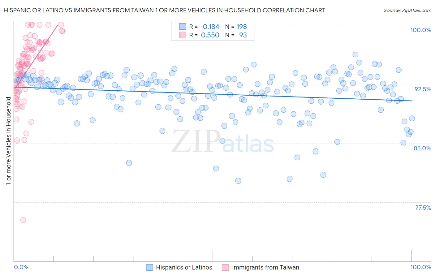 Hispanic or Latino vs Immigrants from Taiwan 1 or more Vehicles in Household