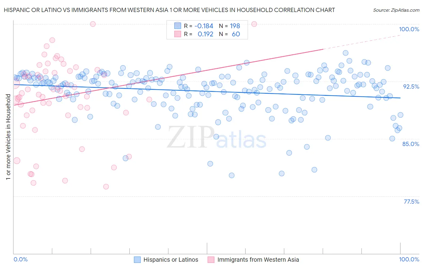 Hispanic or Latino vs Immigrants from Western Asia 1 or more Vehicles in Household