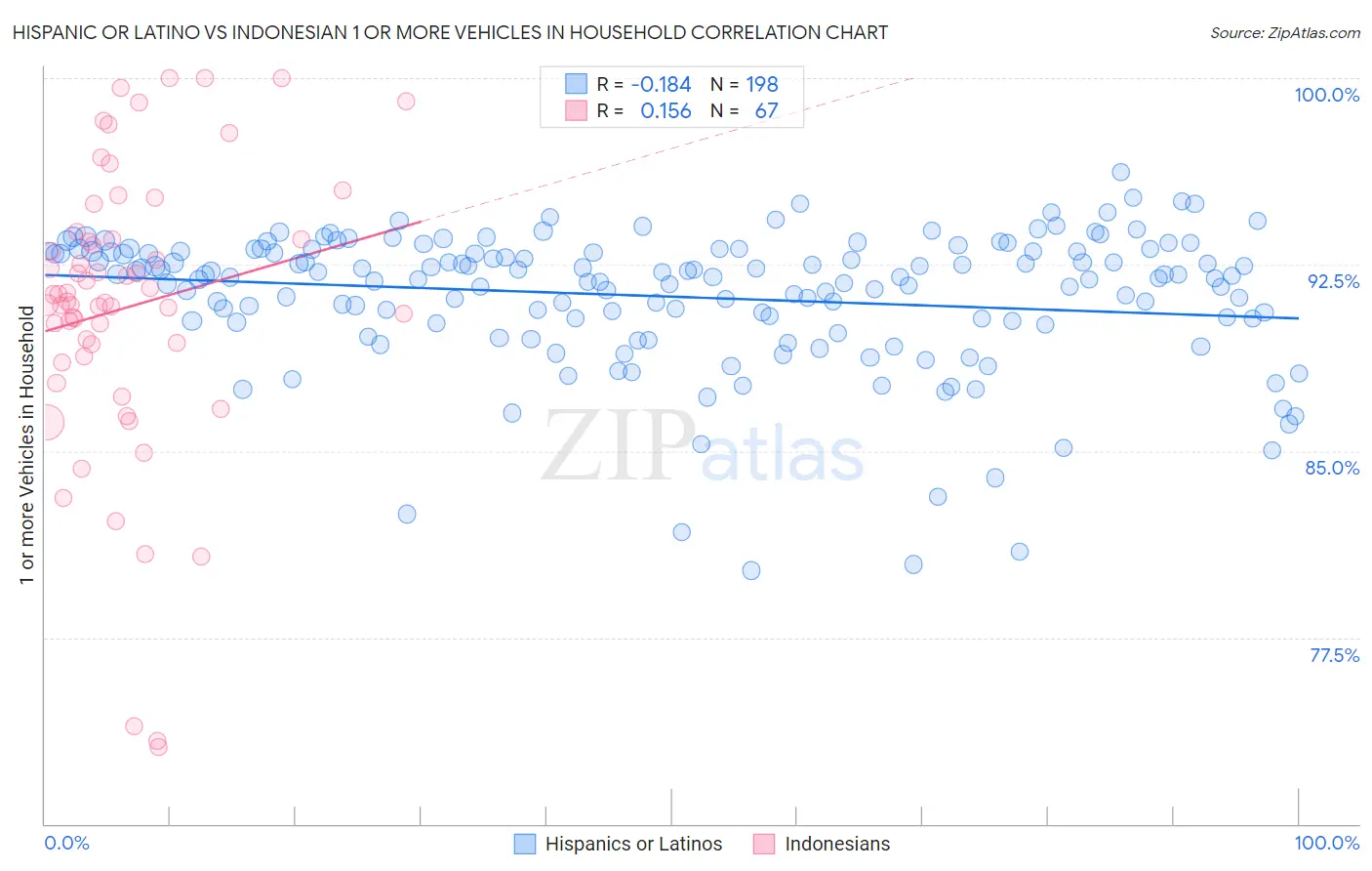 Hispanic or Latino vs Indonesian 1 or more Vehicles in Household