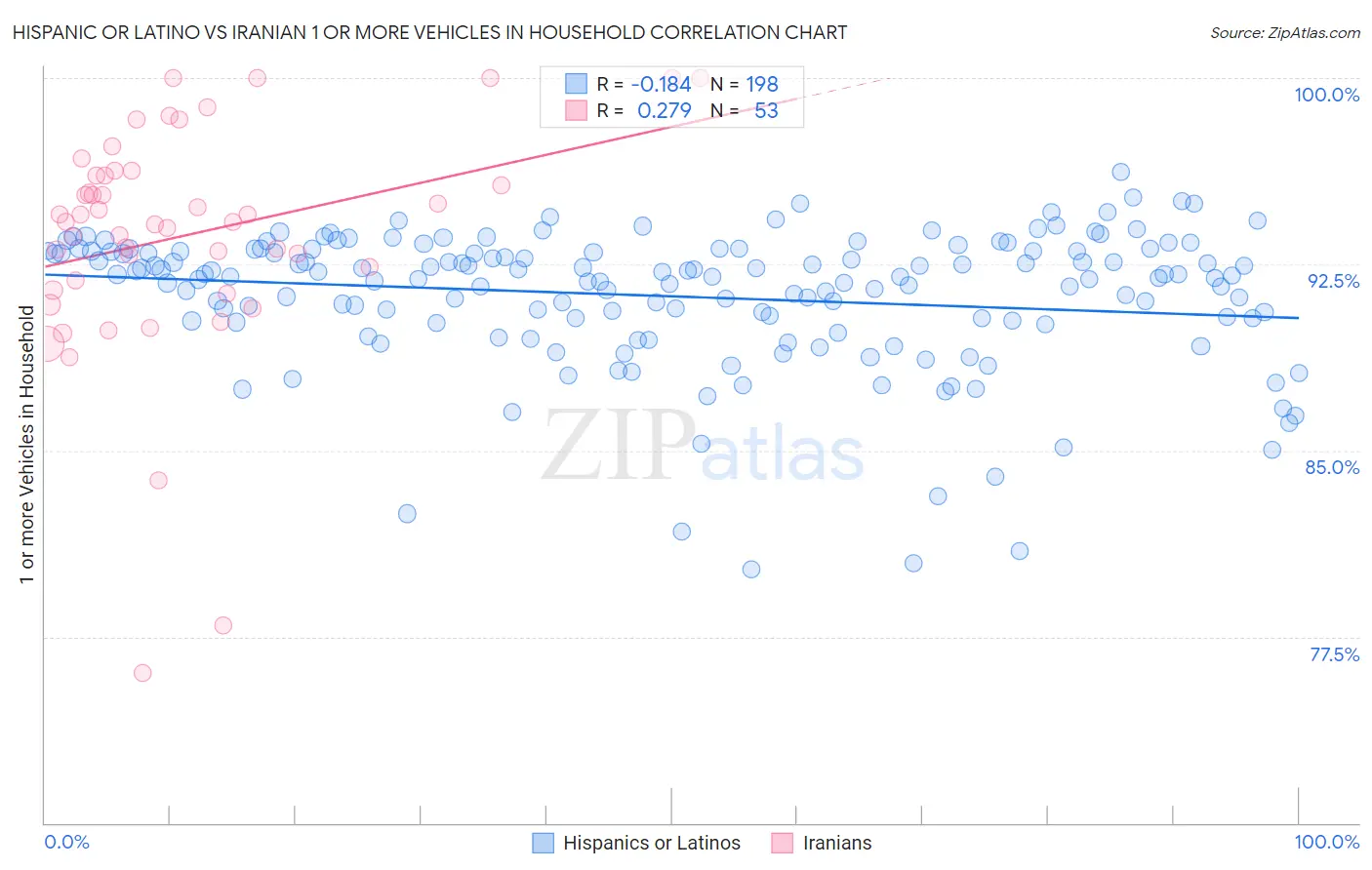 Hispanic or Latino vs Iranian 1 or more Vehicles in Household