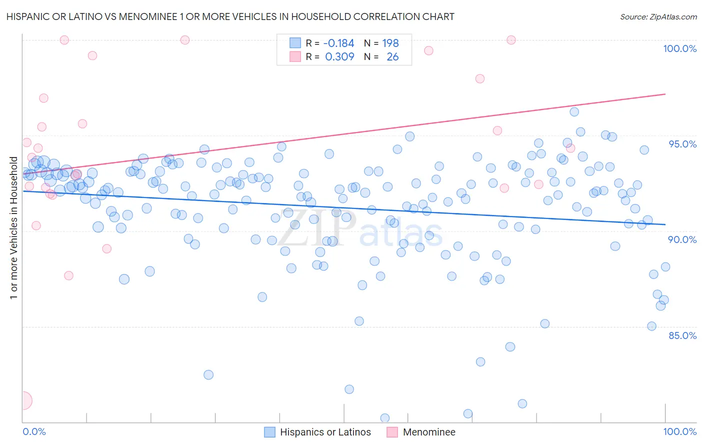 Hispanic or Latino vs Menominee 1 or more Vehicles in Household