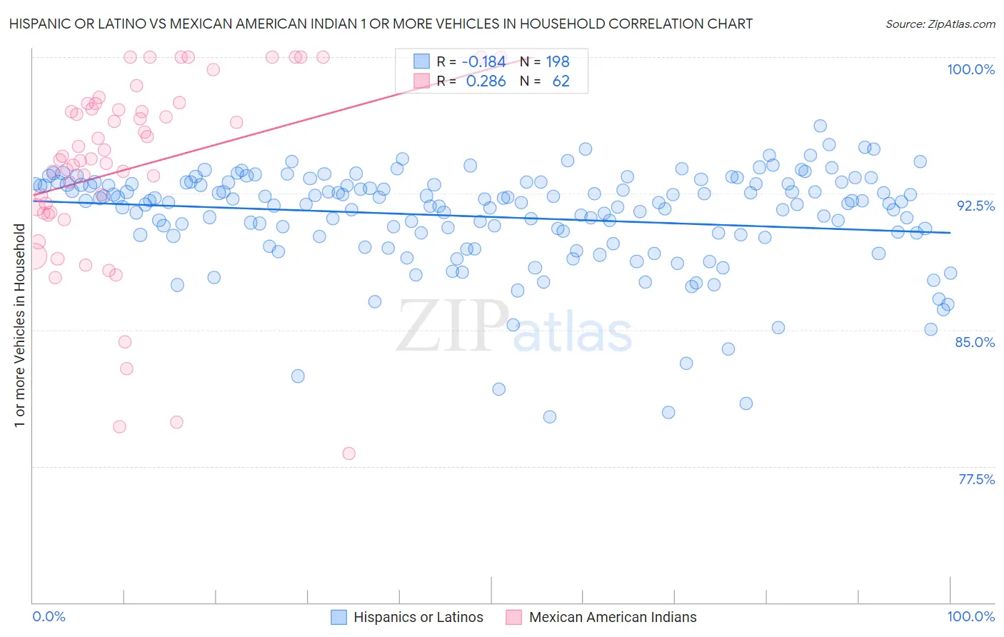 Hispanic or Latino vs Mexican American Indian 1 or more Vehicles in Household