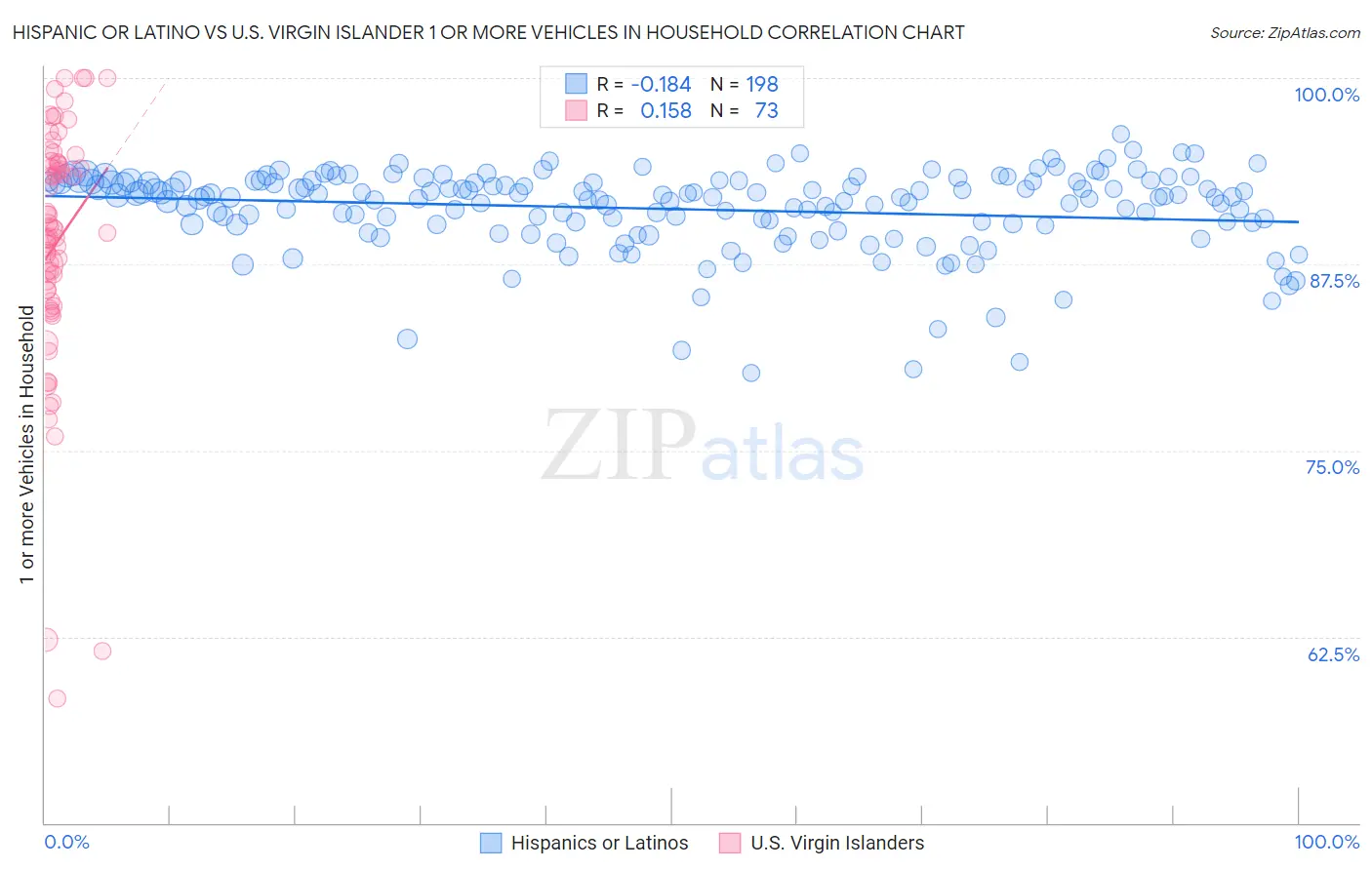 Hispanic or Latino vs U.S. Virgin Islander 1 or more Vehicles in Household