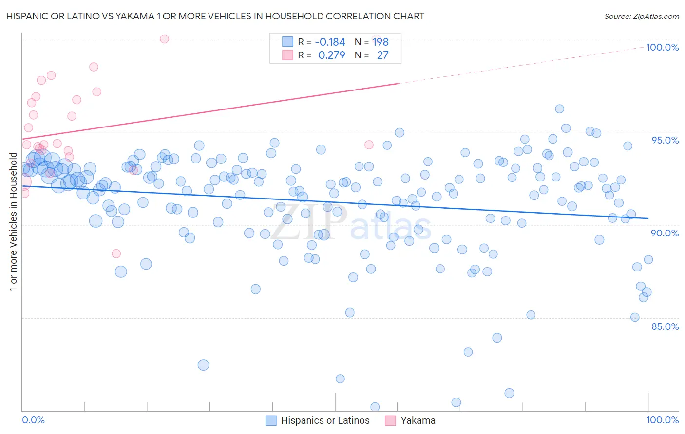 Hispanic or Latino vs Yakama 1 or more Vehicles in Household