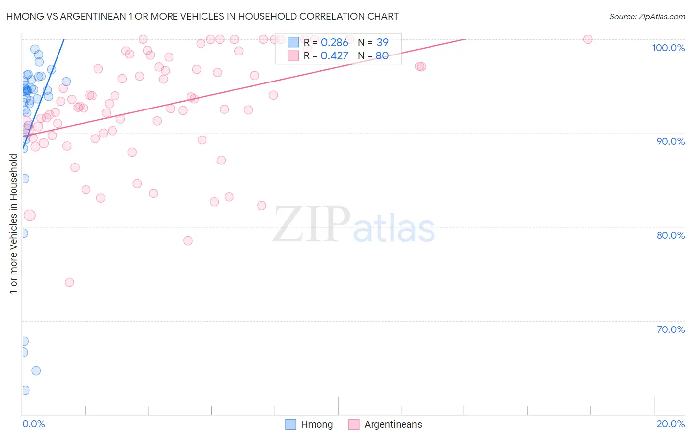 Hmong vs Argentinean 1 or more Vehicles in Household