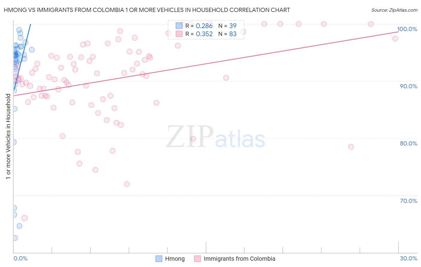 Hmong vs Immigrants from Colombia 1 or more Vehicles in Household