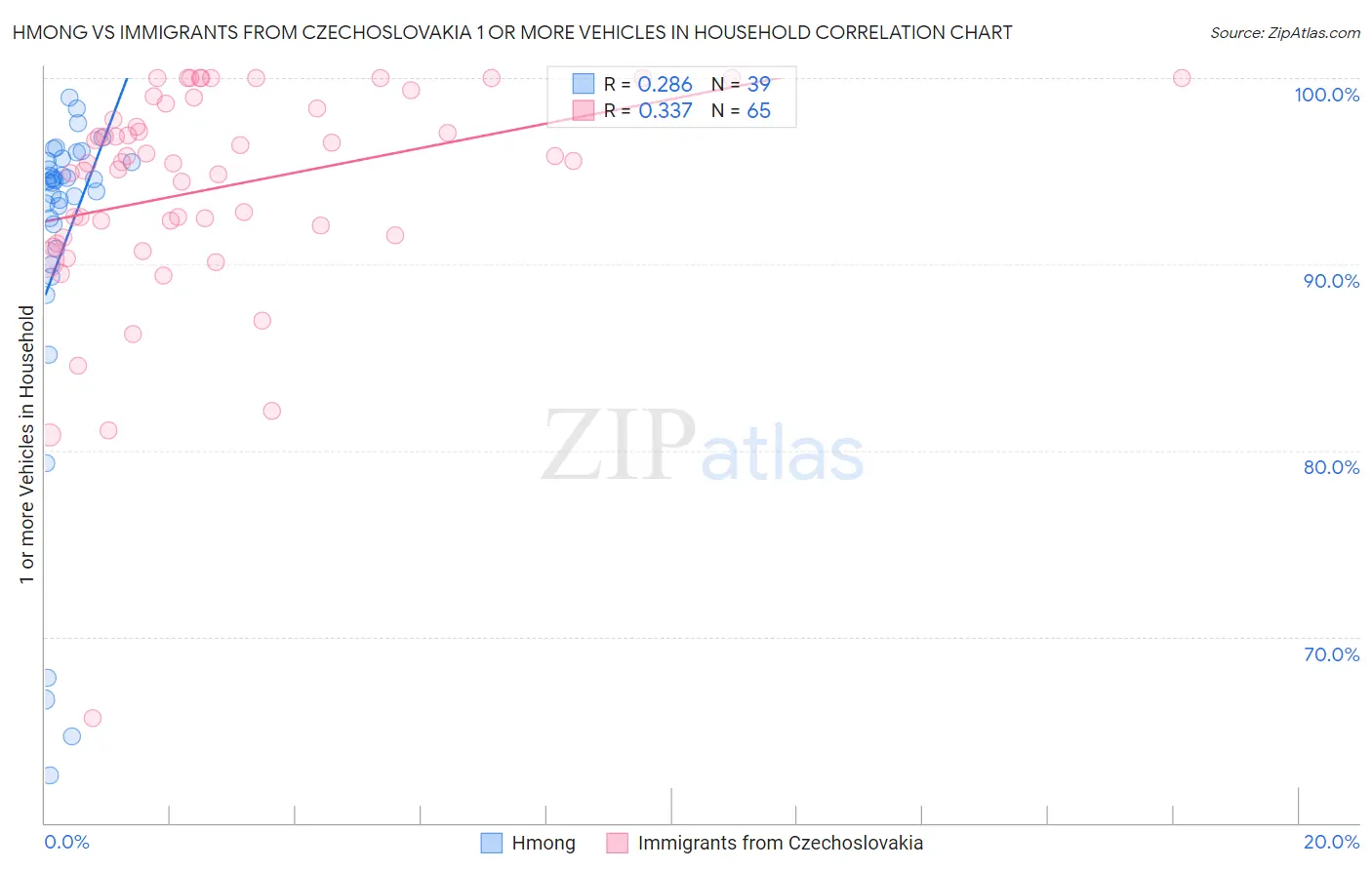 Hmong vs Immigrants from Czechoslovakia 1 or more Vehicles in Household