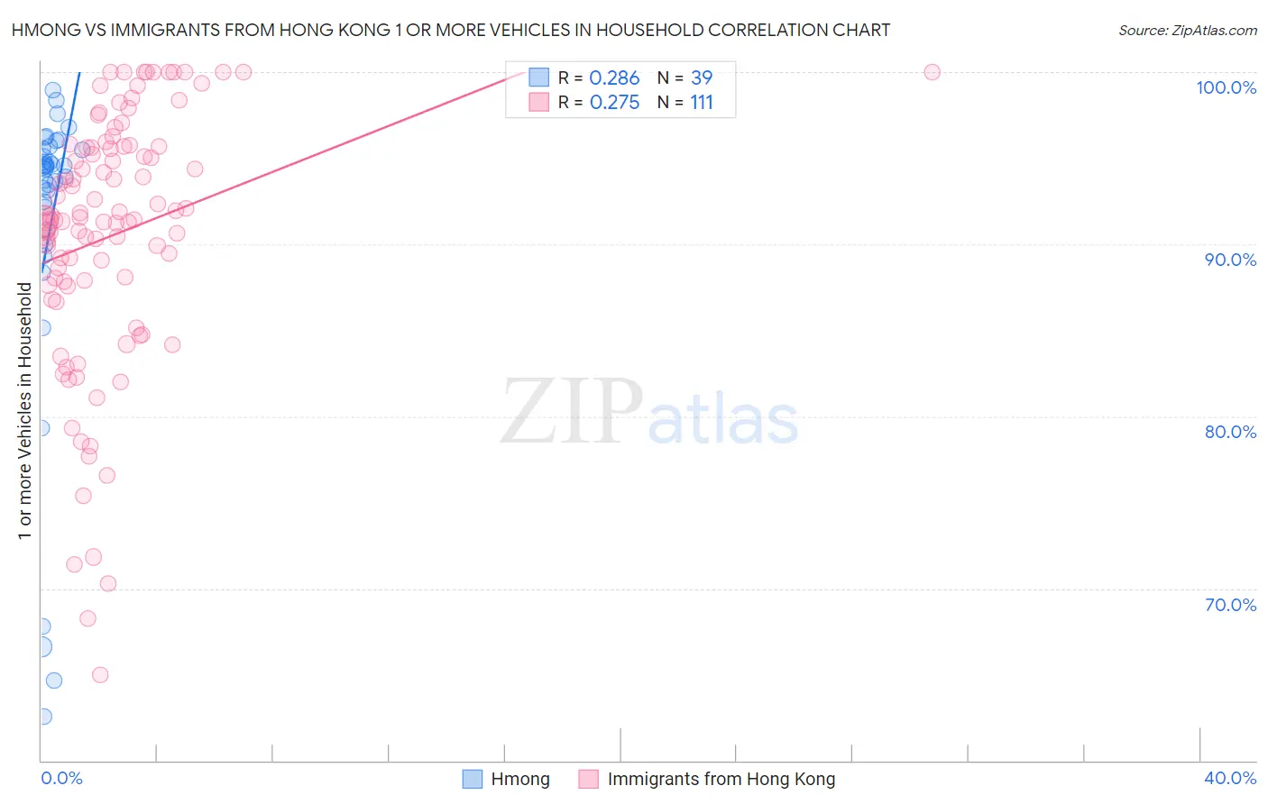 Hmong vs Immigrants from Hong Kong 1 or more Vehicles in Household