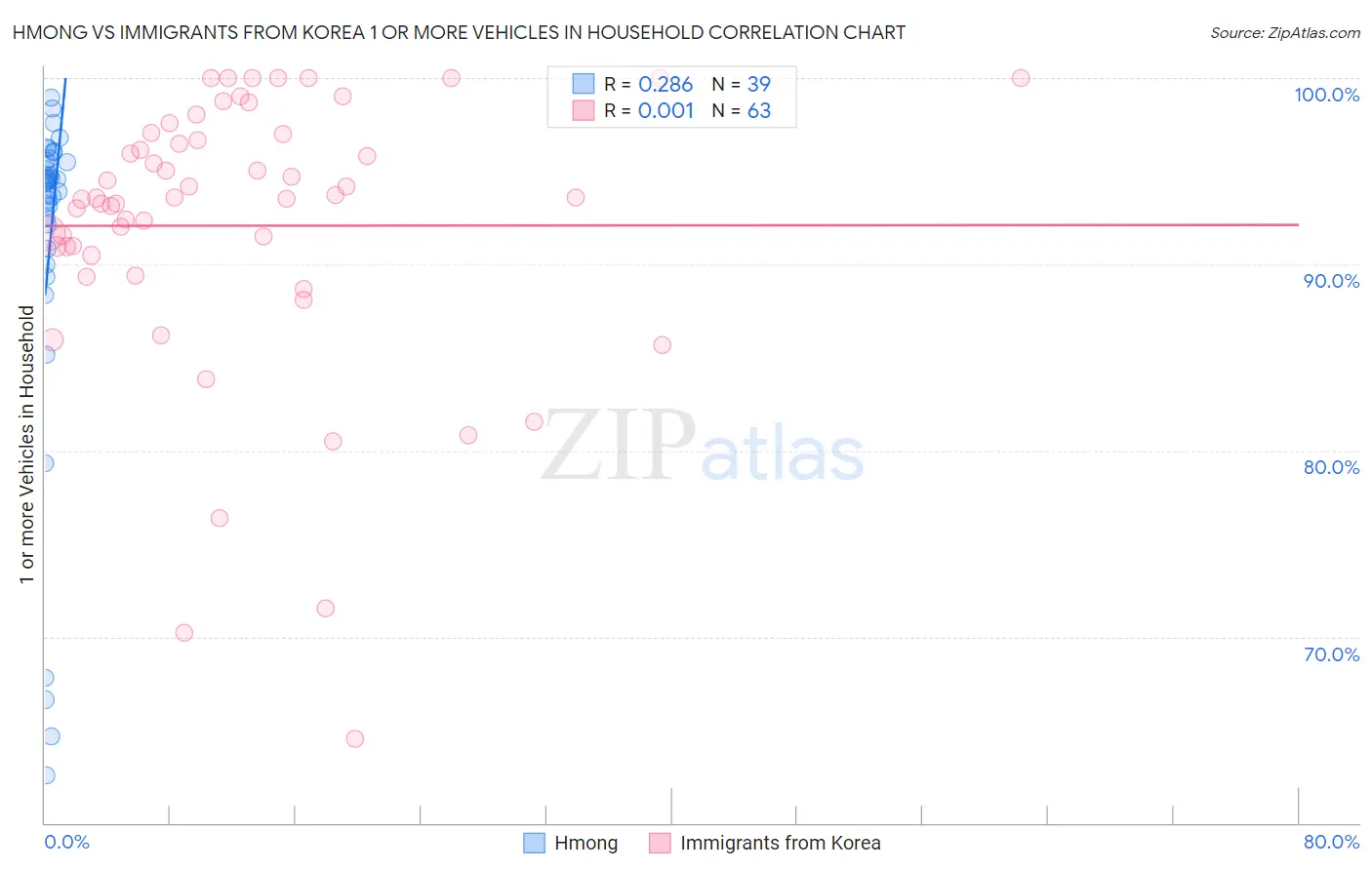 Hmong vs Immigrants from Korea 1 or more Vehicles in Household