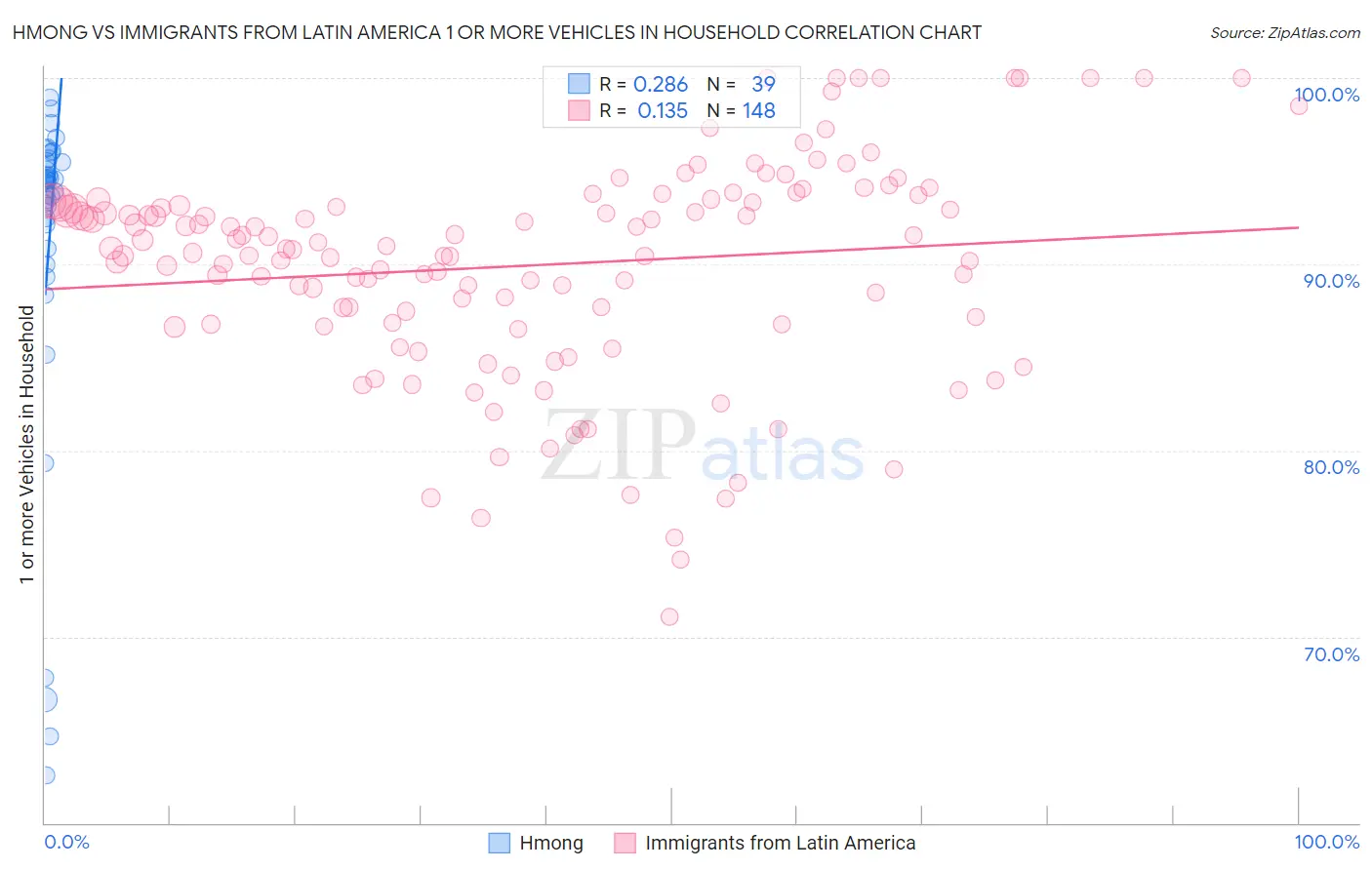 Hmong vs Immigrants from Latin America 1 or more Vehicles in Household