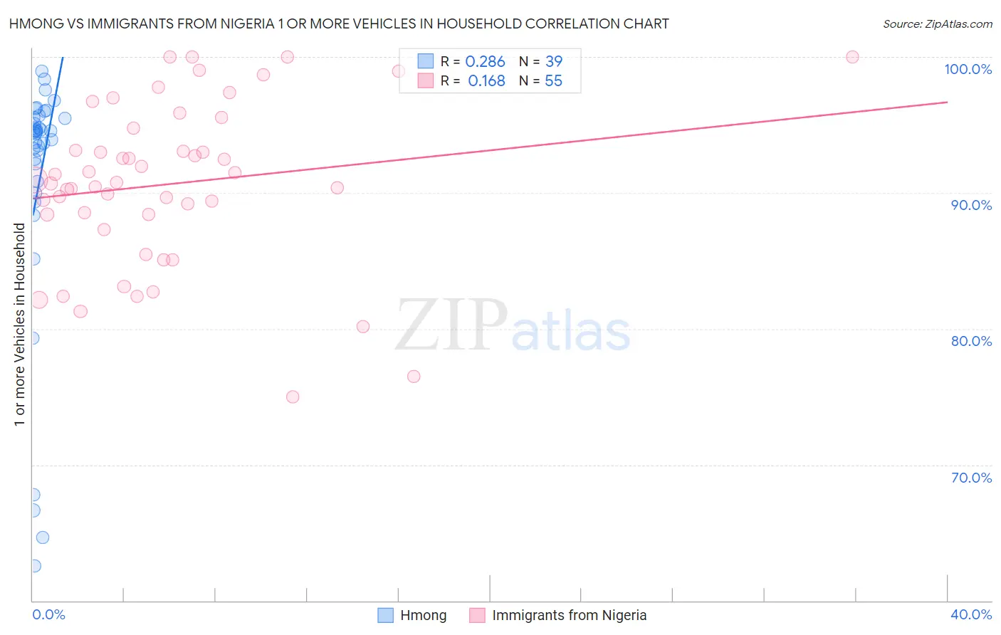 Hmong vs Immigrants from Nigeria 1 or more Vehicles in Household
