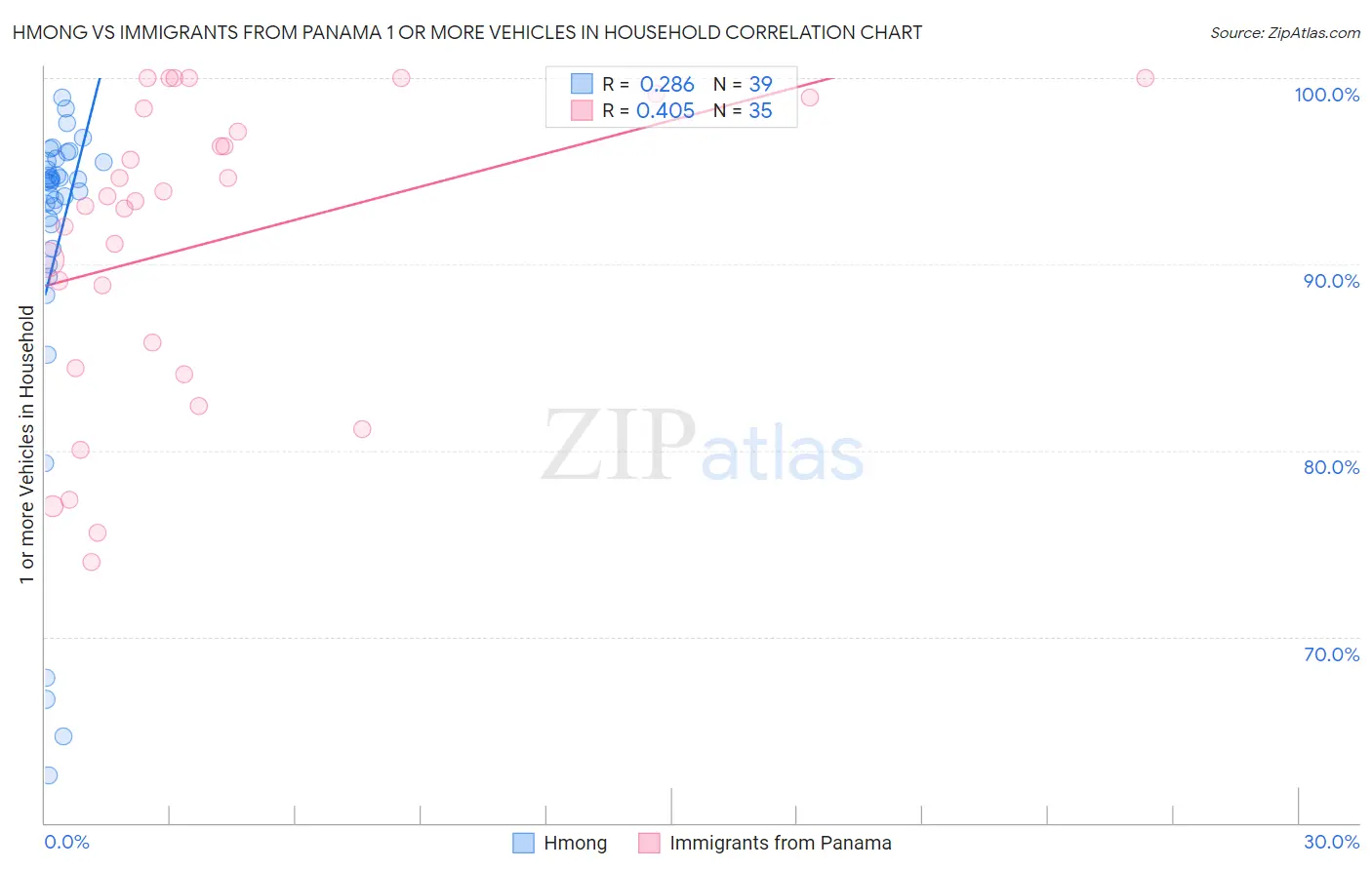 Hmong vs Immigrants from Panama 1 or more Vehicles in Household