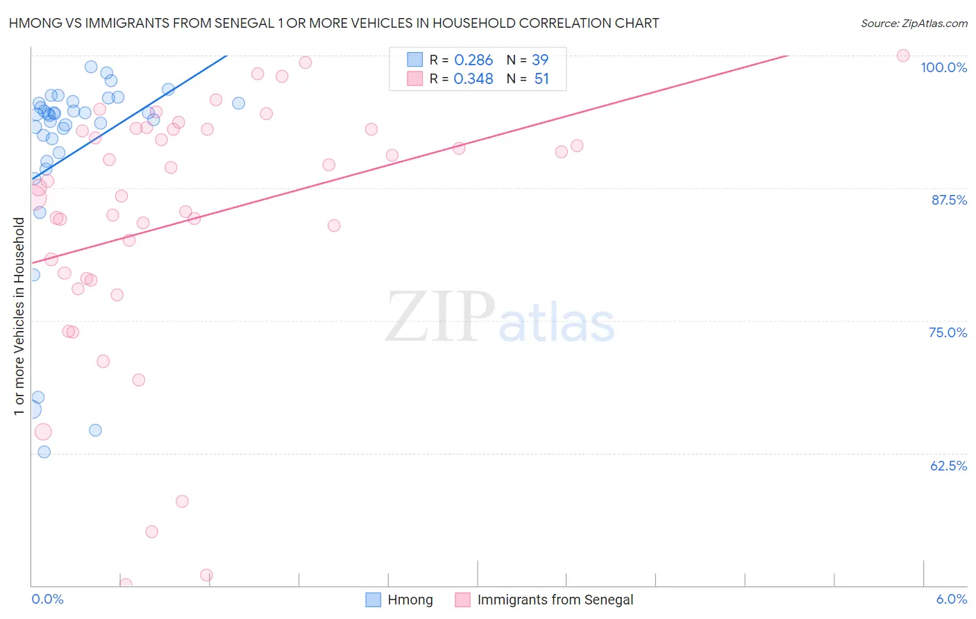 Hmong vs Immigrants from Senegal 1 or more Vehicles in Household