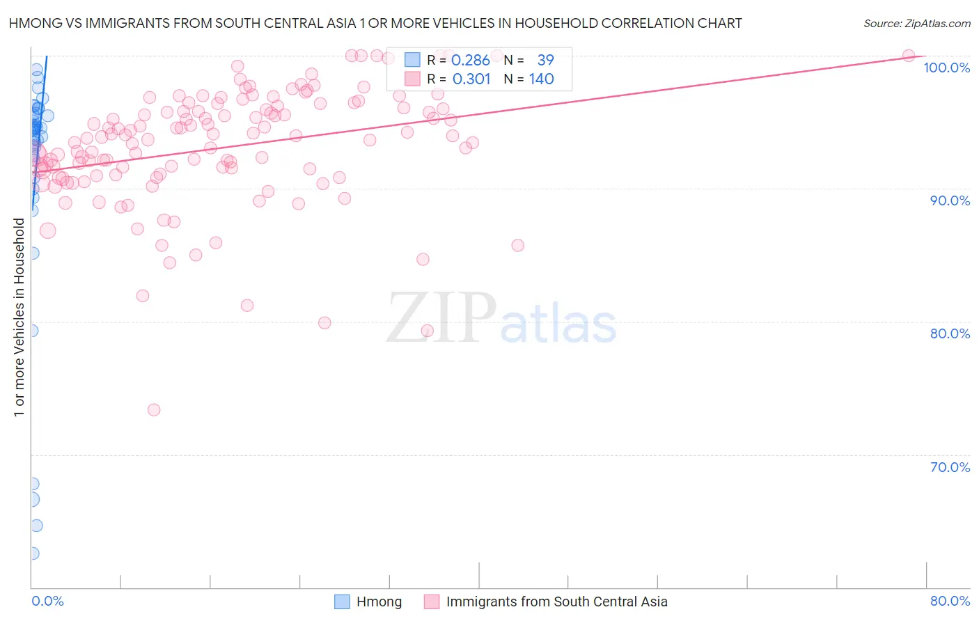 Hmong vs Immigrants from South Central Asia 1 or more Vehicles in Household