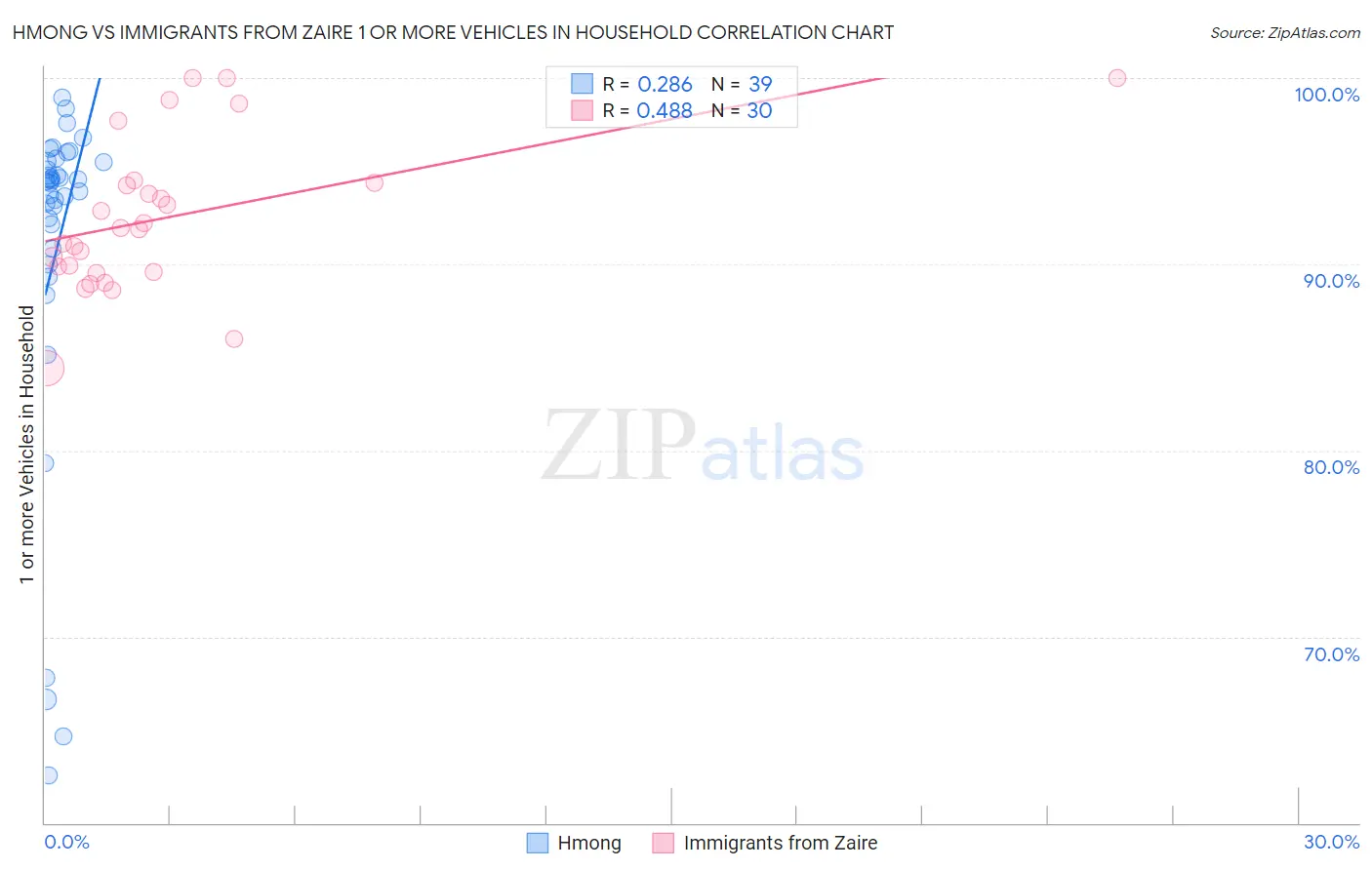 Hmong vs Immigrants from Zaire 1 or more Vehicles in Household