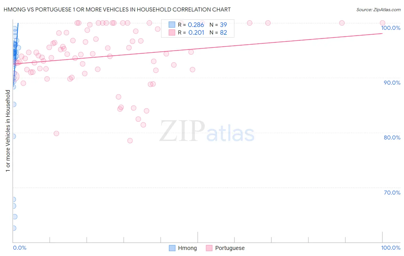 Hmong vs Portuguese 1 or more Vehicles in Household